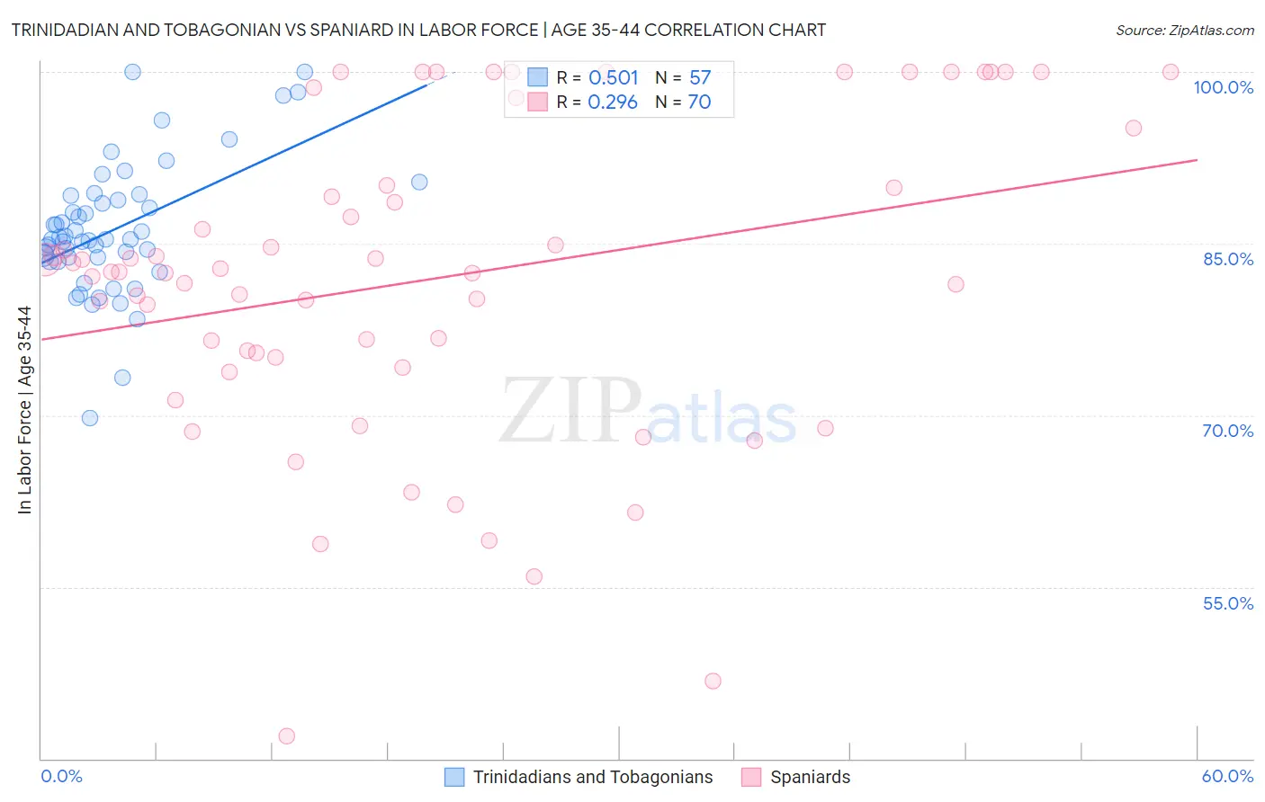 Trinidadian and Tobagonian vs Spaniard In Labor Force | Age 35-44