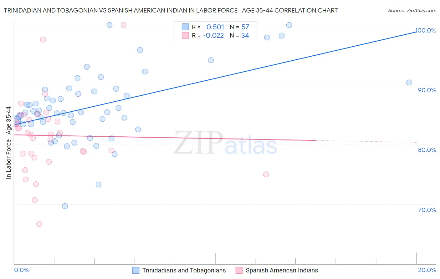 Trinidadian and Tobagonian vs Spanish American Indian In Labor Force | Age 35-44