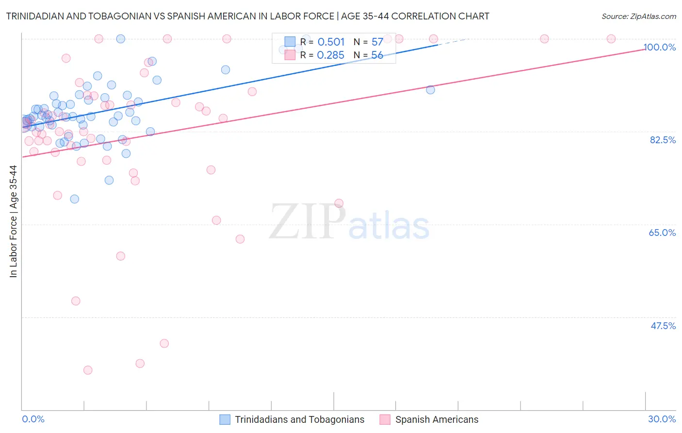 Trinidadian and Tobagonian vs Spanish American In Labor Force | Age 35-44