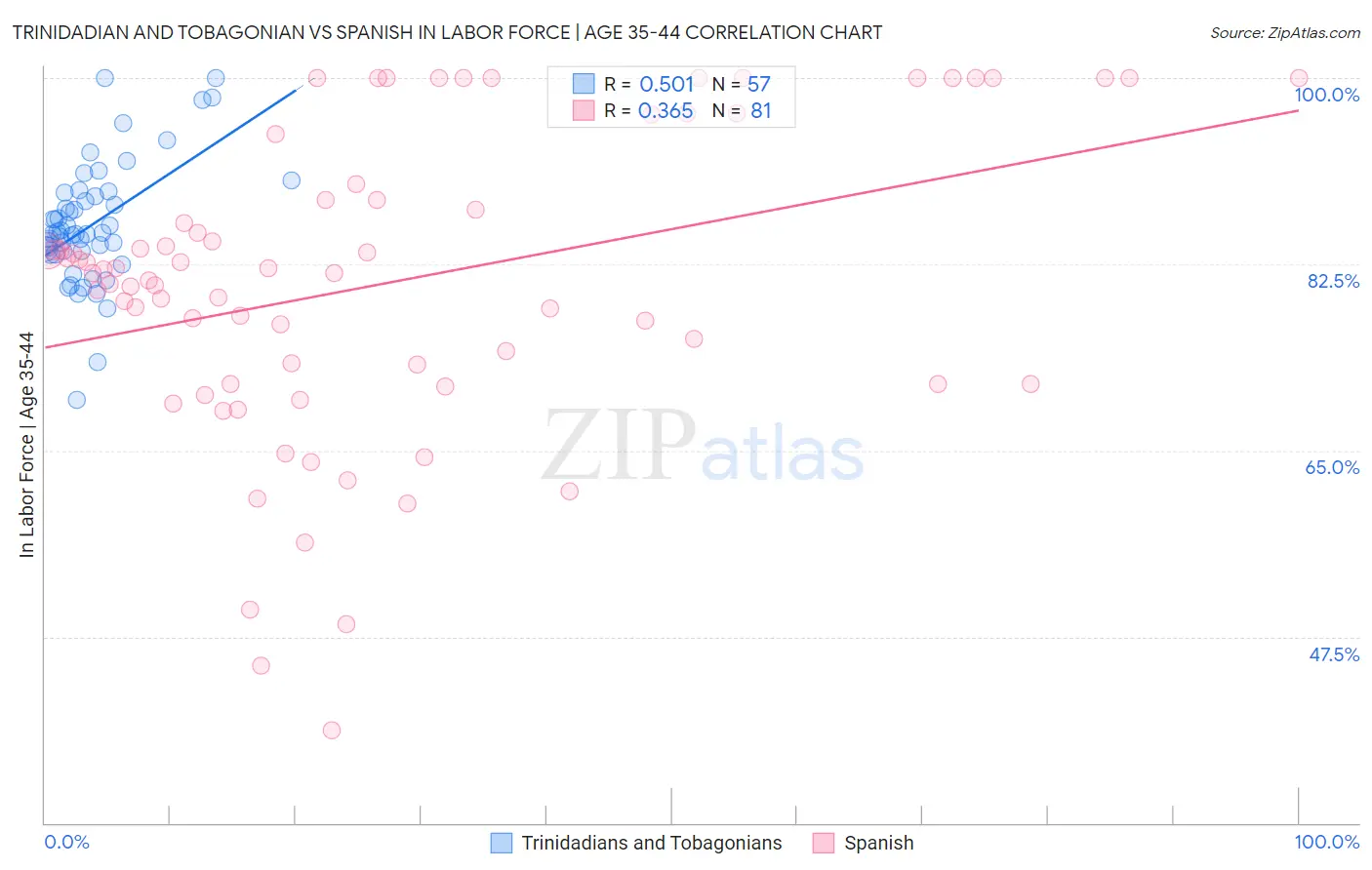 Trinidadian and Tobagonian vs Spanish In Labor Force | Age 35-44