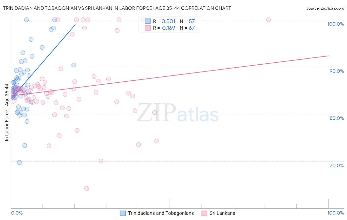 Trinidadian and Tobagonian vs Sri Lankan In Labor Force | Age 35-44