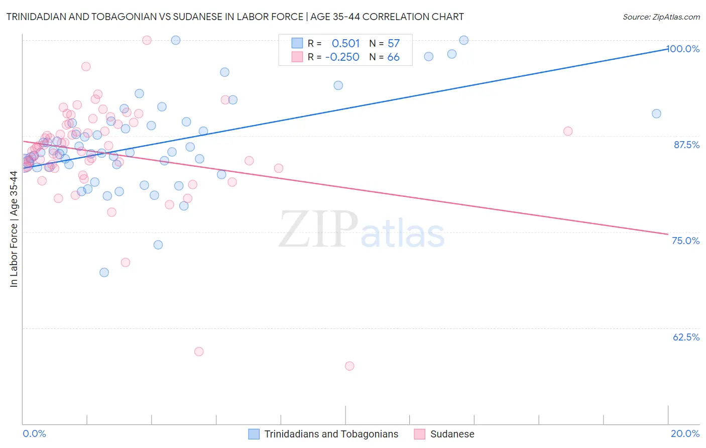 Trinidadian and Tobagonian vs Sudanese In Labor Force | Age 35-44