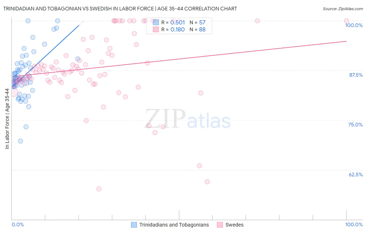 Trinidadian and Tobagonian vs Swedish In Labor Force | Age 35-44