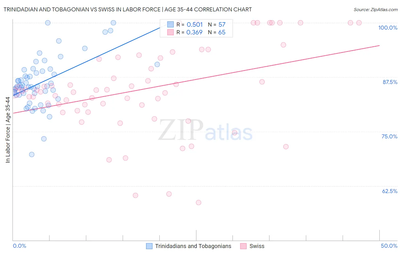 Trinidadian and Tobagonian vs Swiss In Labor Force | Age 35-44
