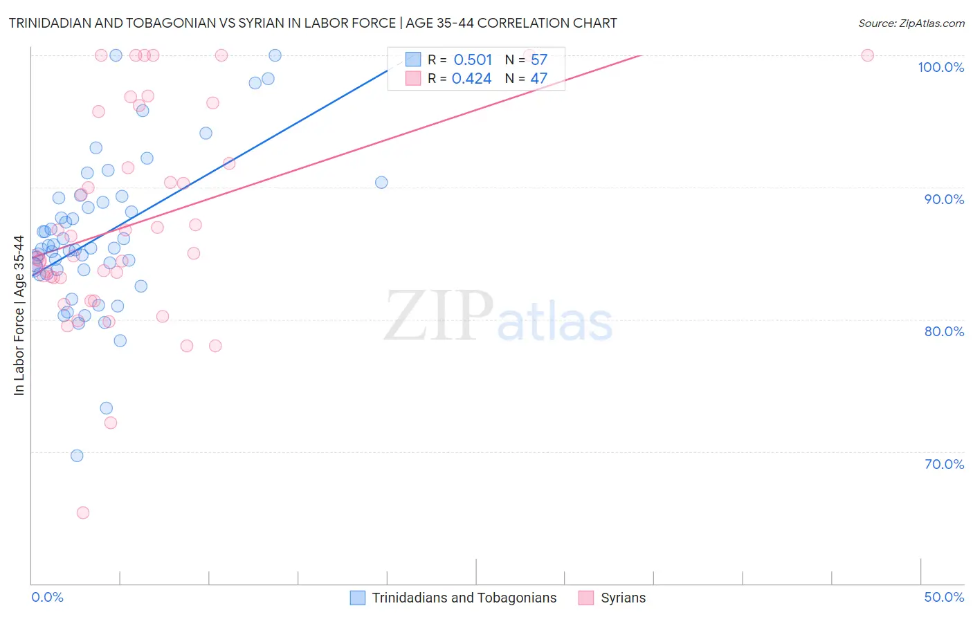 Trinidadian and Tobagonian vs Syrian In Labor Force | Age 35-44