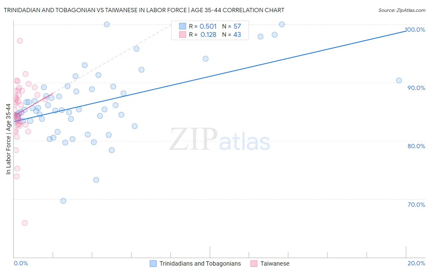 Trinidadian and Tobagonian vs Taiwanese In Labor Force | Age 35-44