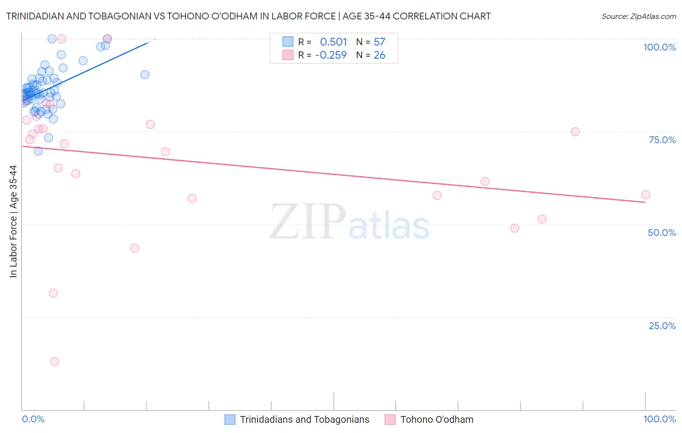 Trinidadian and Tobagonian vs Tohono O'odham In Labor Force | Age 35-44
