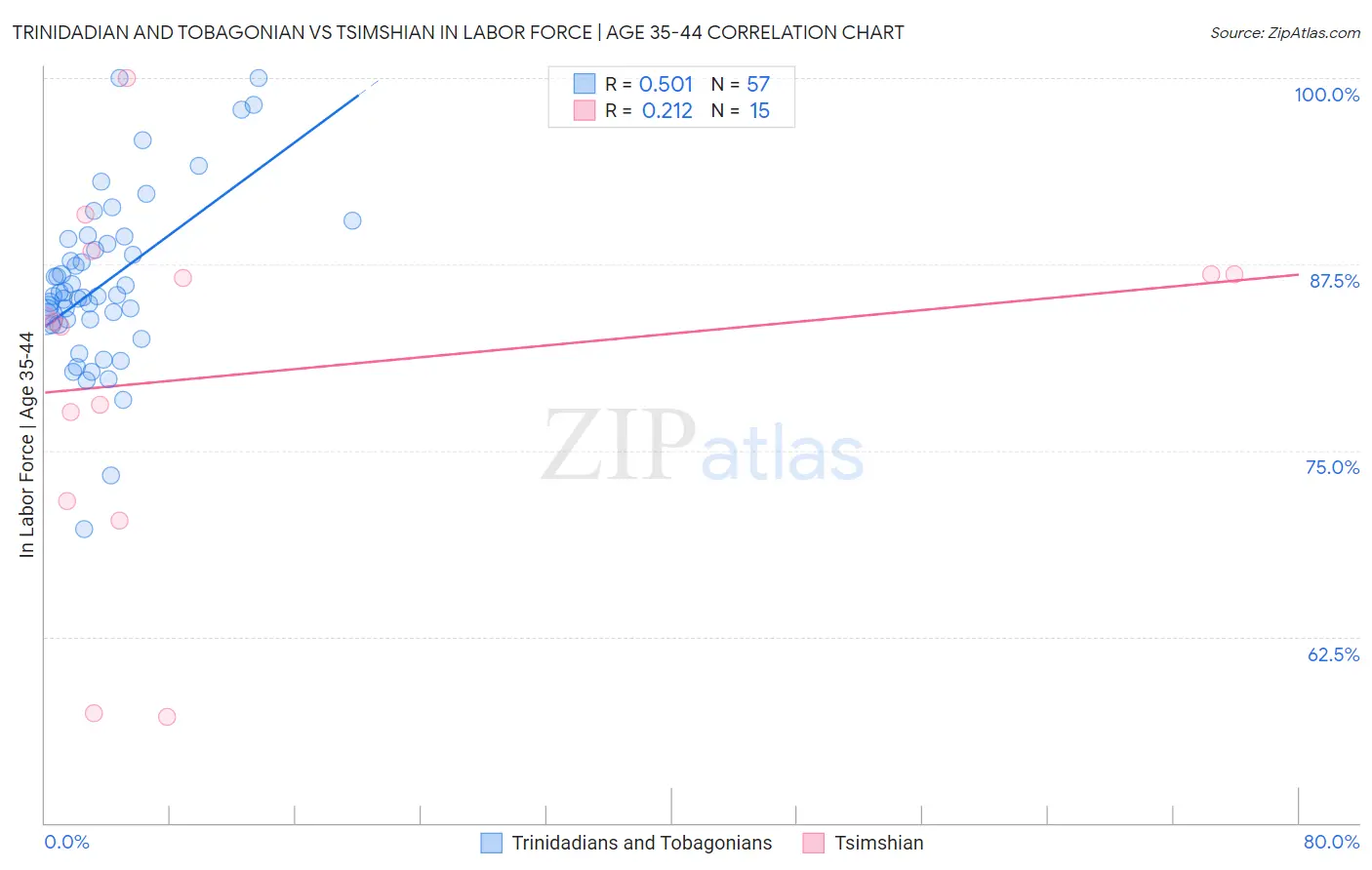 Trinidadian and Tobagonian vs Tsimshian In Labor Force | Age 35-44