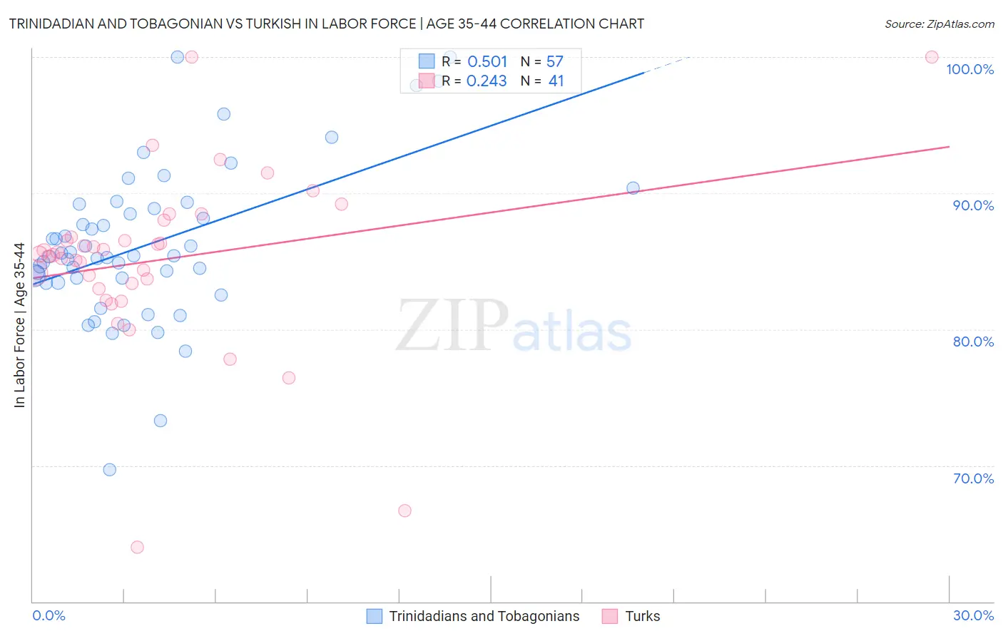 Trinidadian and Tobagonian vs Turkish In Labor Force | Age 35-44