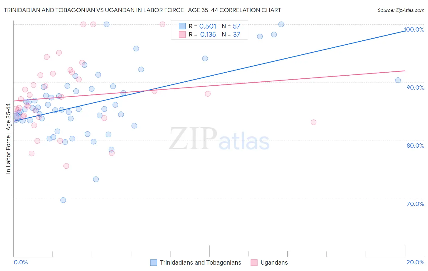 Trinidadian and Tobagonian vs Ugandan In Labor Force | Age 35-44