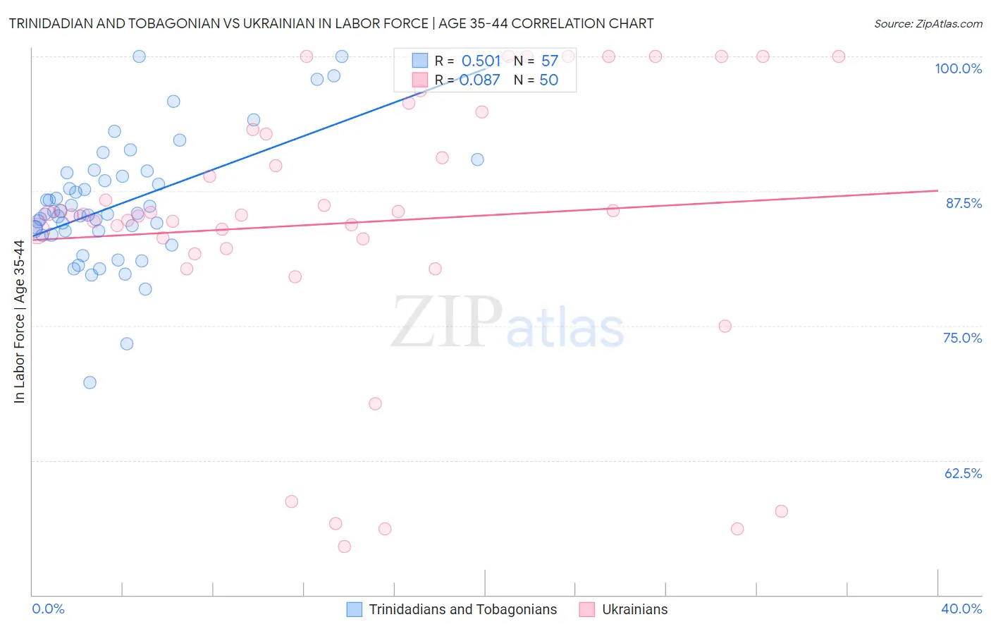 Trinidadian and Tobagonian vs Ukrainian In Labor Force | Age 35-44