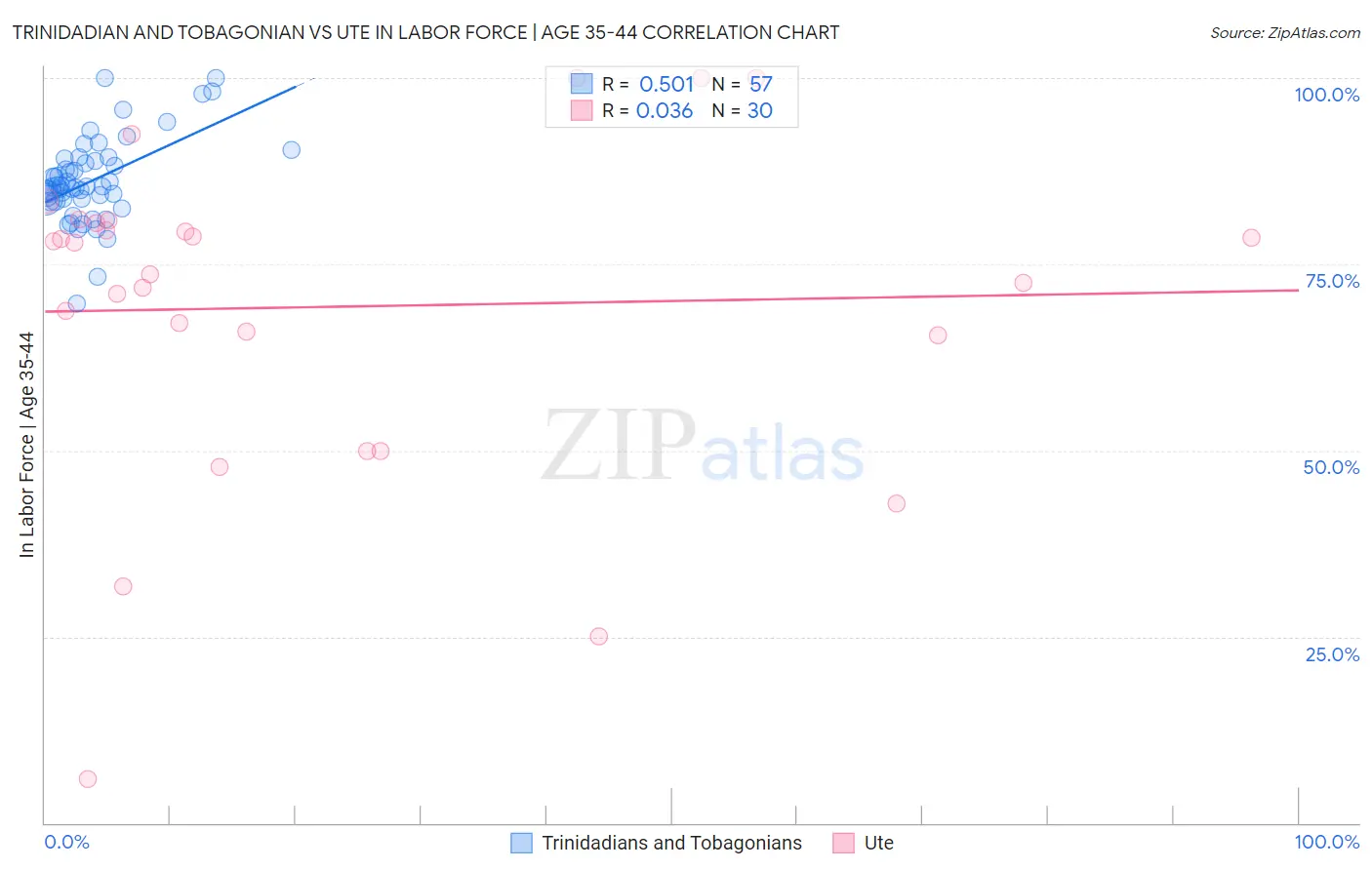 Trinidadian and Tobagonian vs Ute In Labor Force | Age 35-44