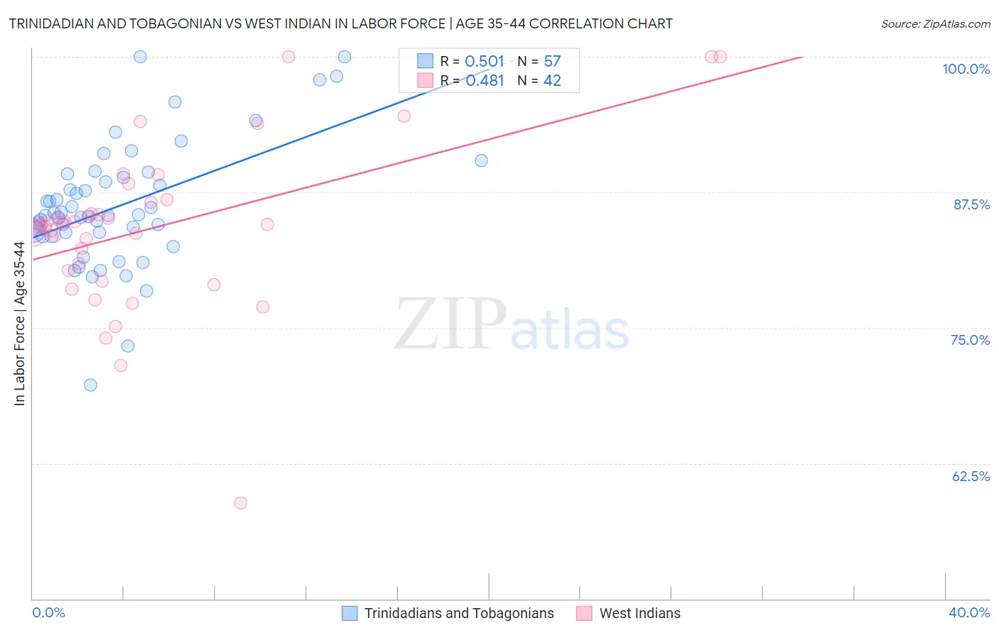 Trinidadian and Tobagonian vs West Indian In Labor Force | Age 35-44