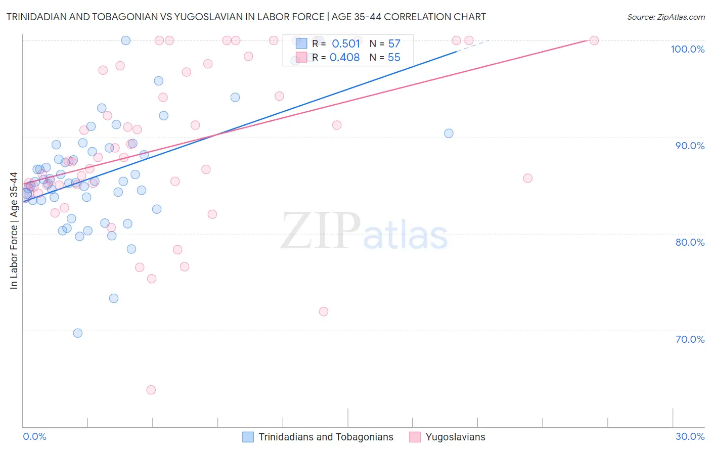 Trinidadian and Tobagonian vs Yugoslavian In Labor Force | Age 35-44