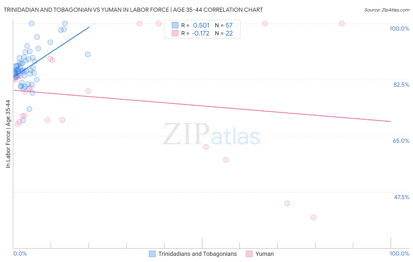 Trinidadian and Tobagonian vs Yuman In Labor Force | Age 35-44