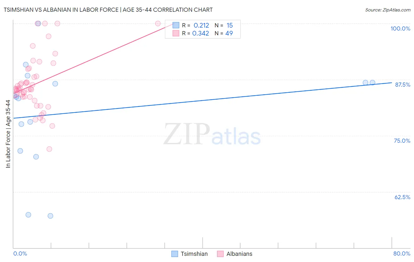 Tsimshian vs Albanian In Labor Force | Age 35-44
