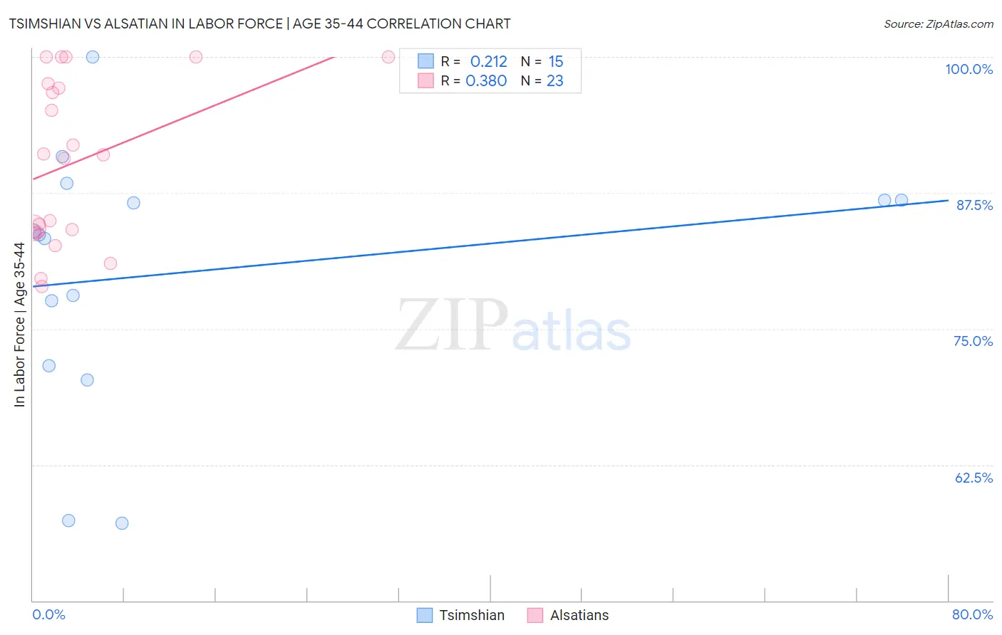 Tsimshian vs Alsatian In Labor Force | Age 35-44