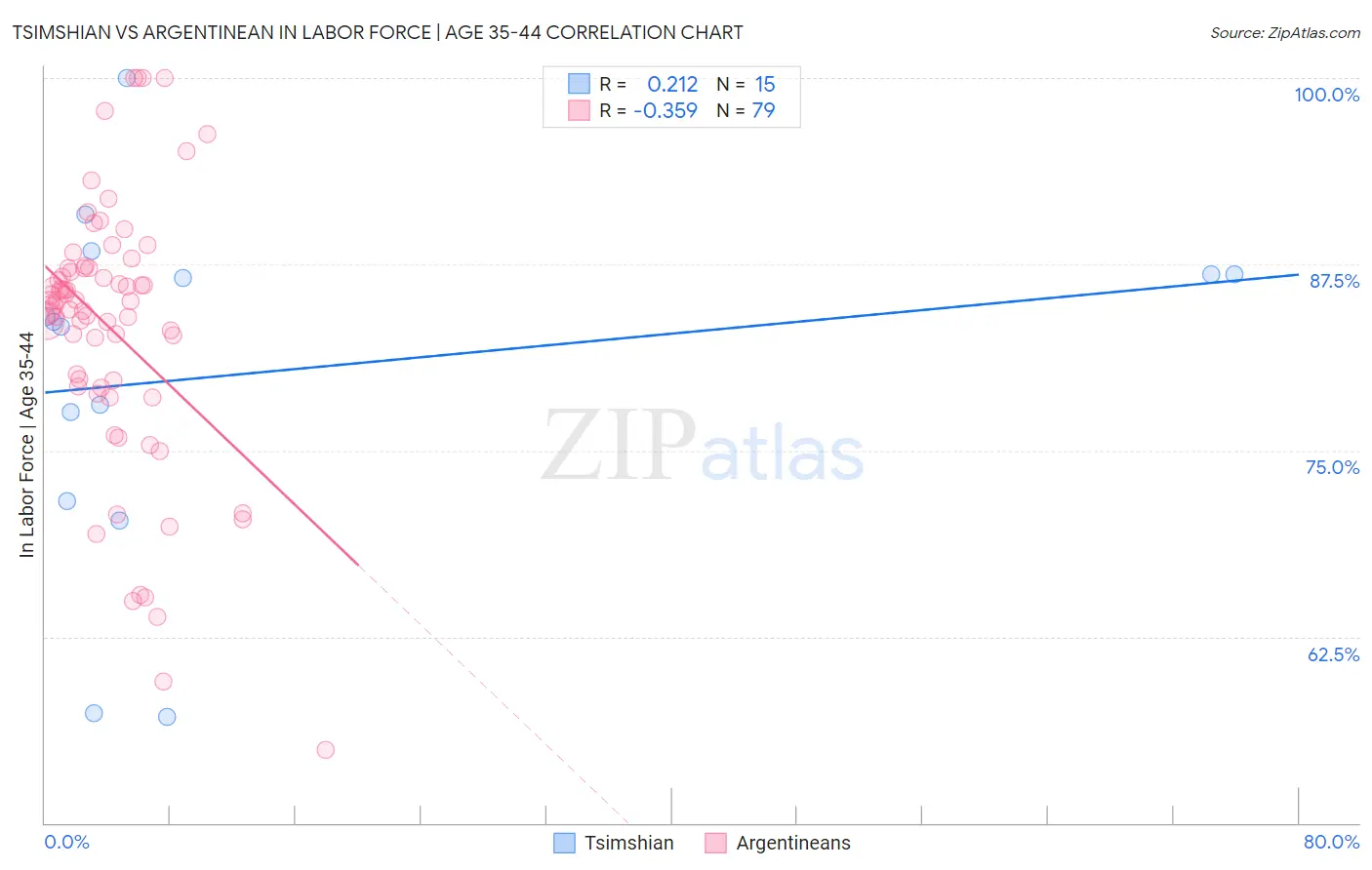 Tsimshian vs Argentinean In Labor Force | Age 35-44