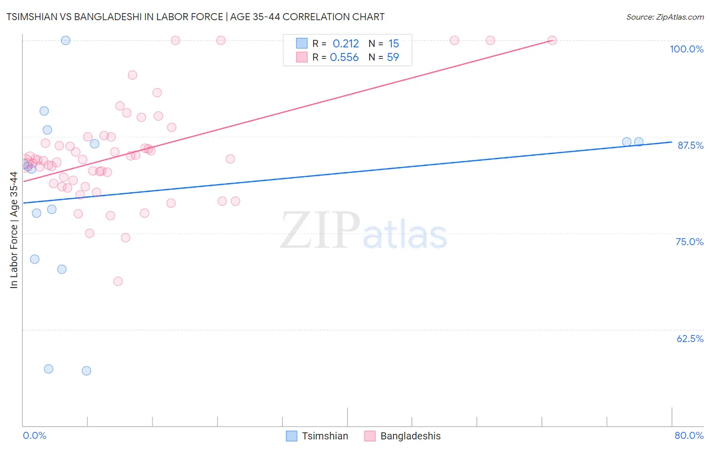 Tsimshian vs Bangladeshi In Labor Force | Age 35-44