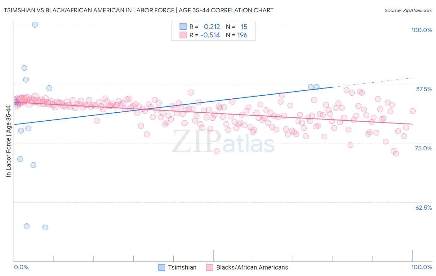 Tsimshian vs Black/African American In Labor Force | Age 35-44