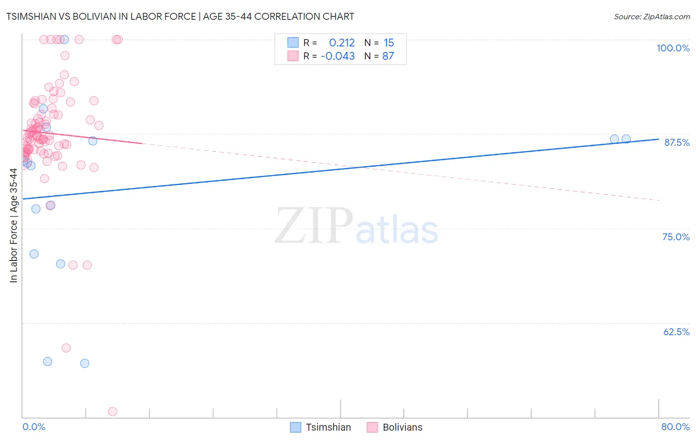 Tsimshian vs Bolivian In Labor Force | Age 35-44