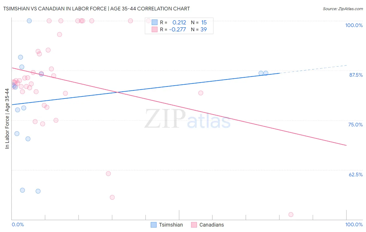 Tsimshian vs Canadian In Labor Force | Age 35-44
