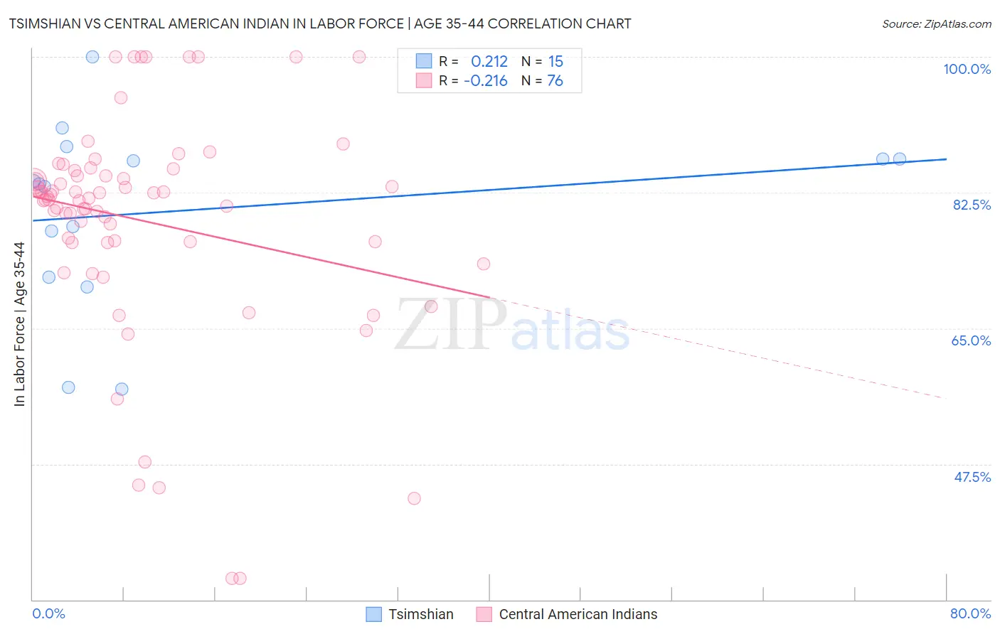Tsimshian vs Central American Indian In Labor Force | Age 35-44