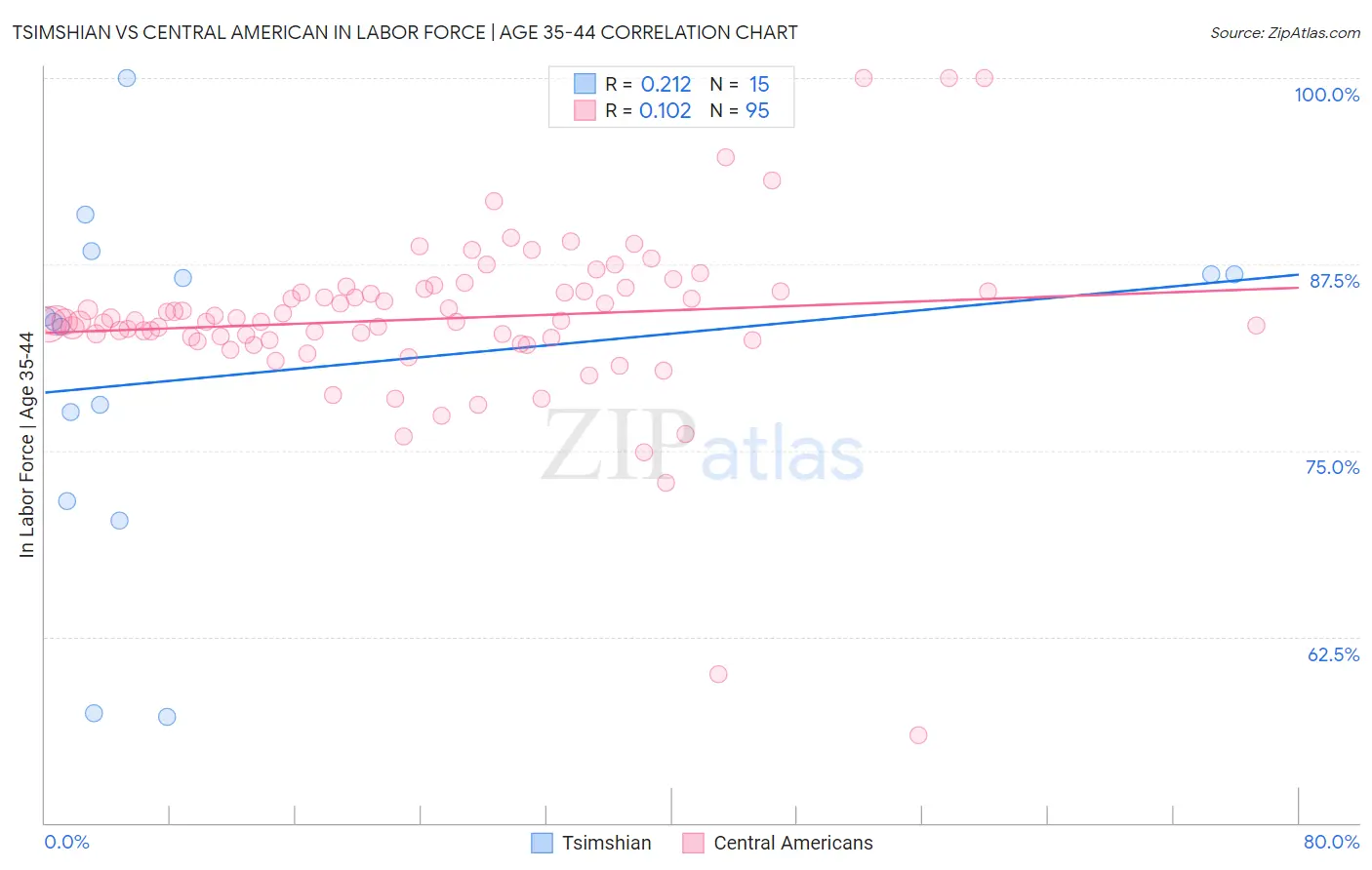 Tsimshian vs Central American In Labor Force | Age 35-44