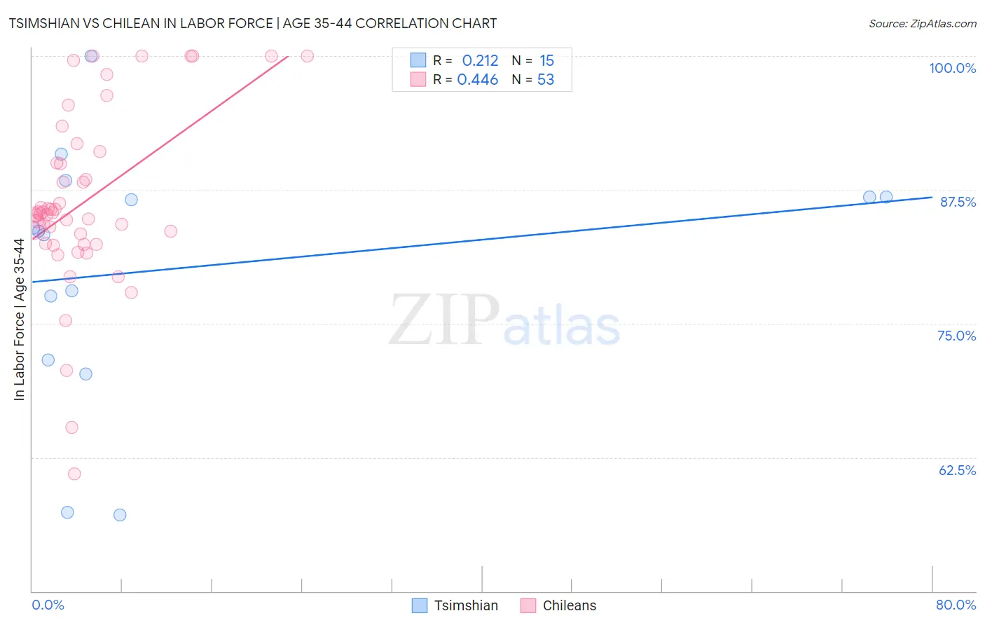 Tsimshian vs Chilean In Labor Force | Age 35-44