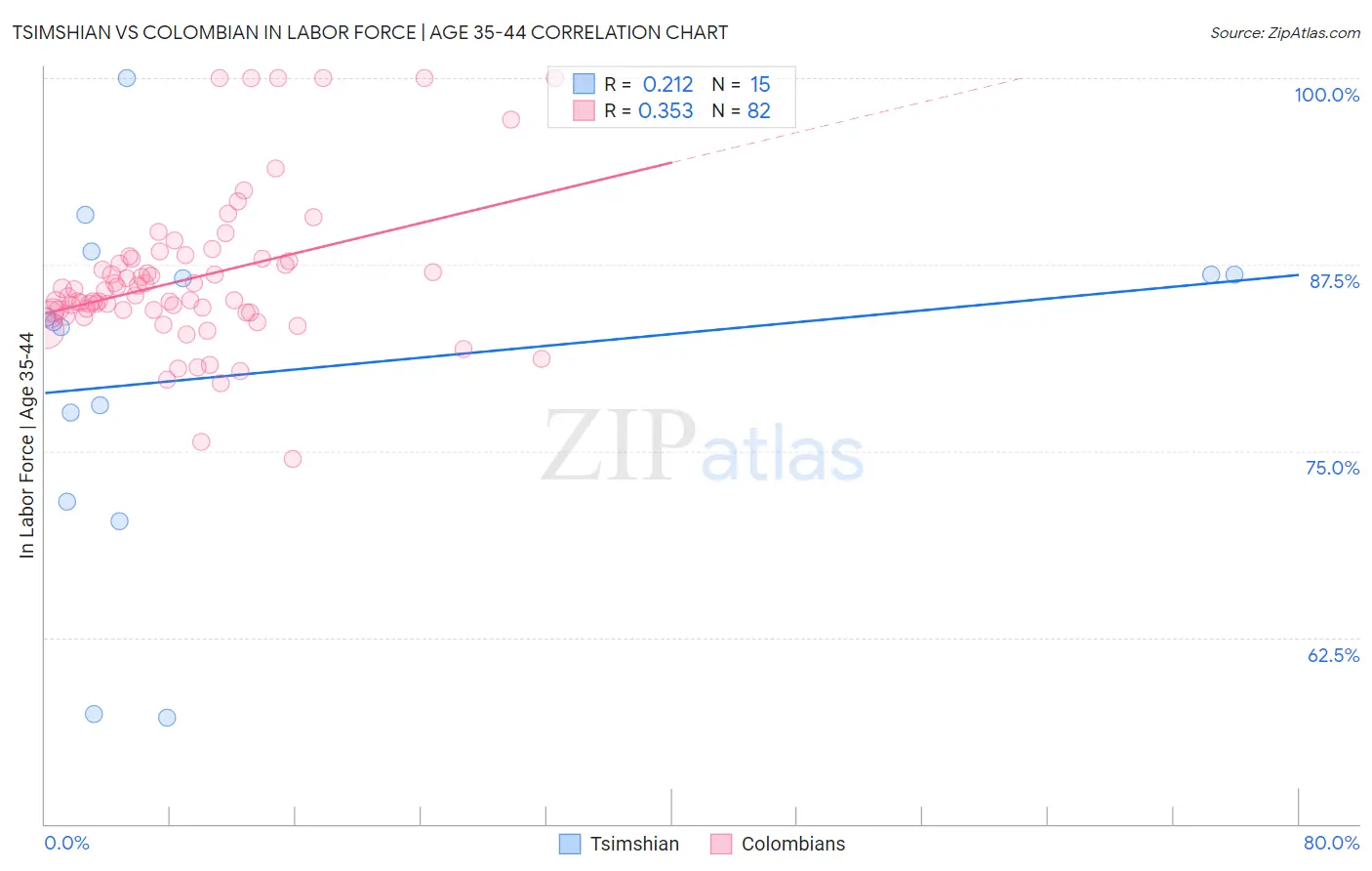 Tsimshian vs Colombian In Labor Force | Age 35-44
