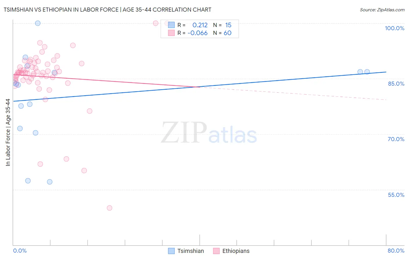 Tsimshian vs Ethiopian In Labor Force | Age 35-44
