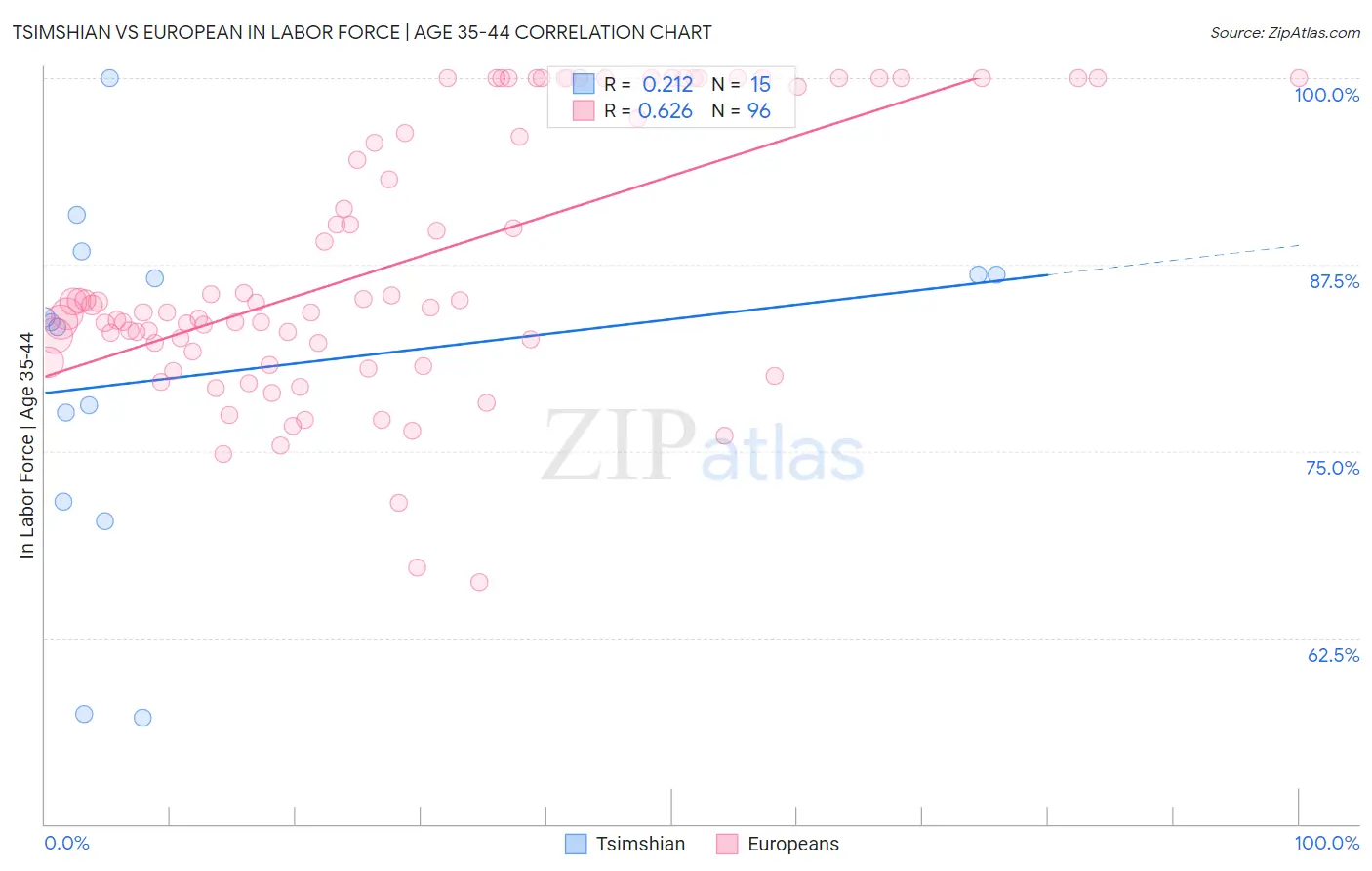 Tsimshian vs European In Labor Force | Age 35-44