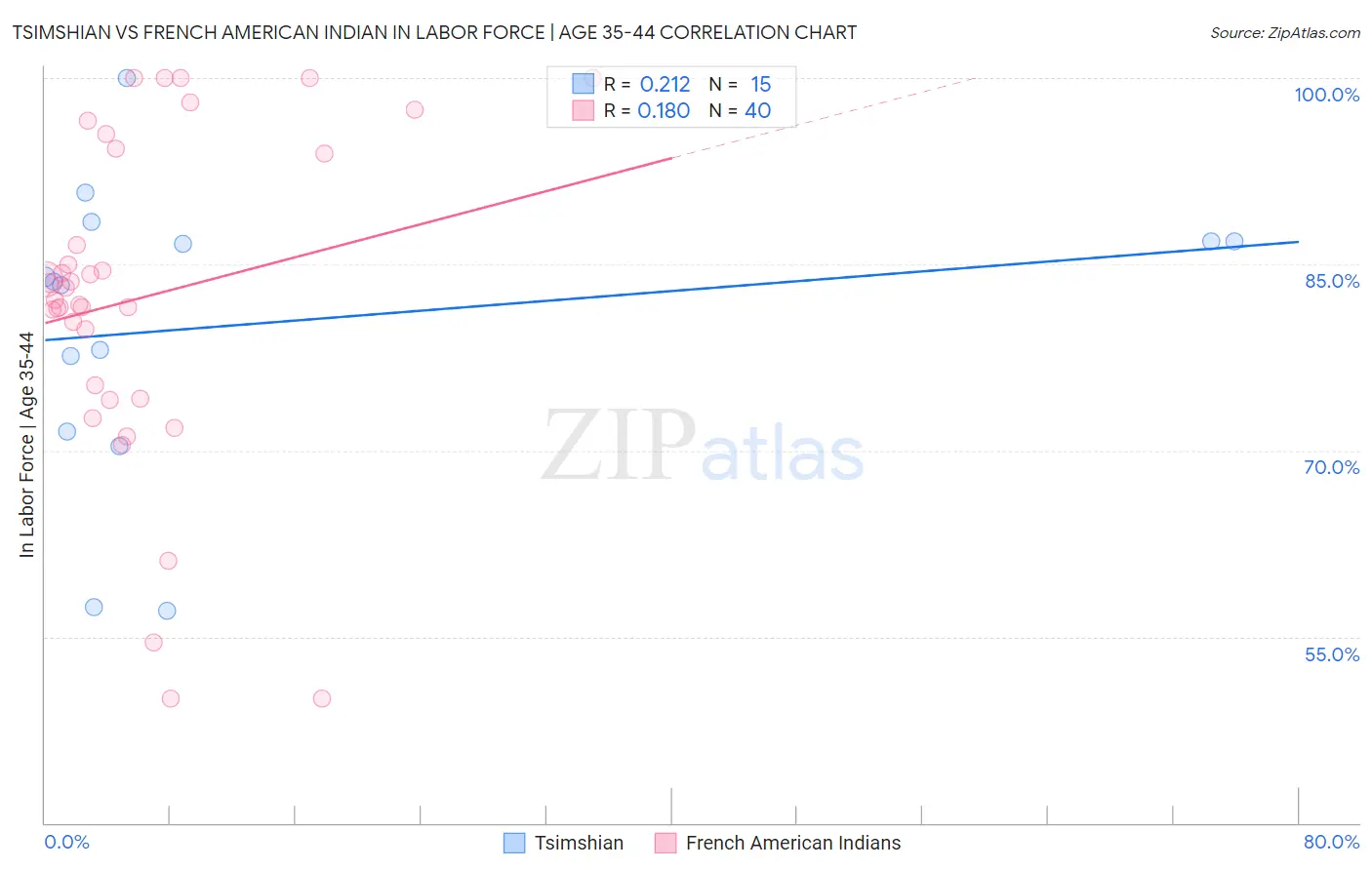 Tsimshian vs French American Indian In Labor Force | Age 35-44