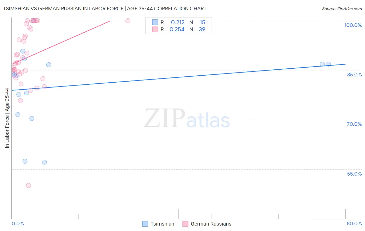 Tsimshian vs German Russian In Labor Force | Age 35-44