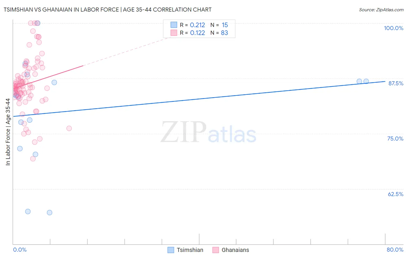 Tsimshian vs Ghanaian In Labor Force | Age 35-44