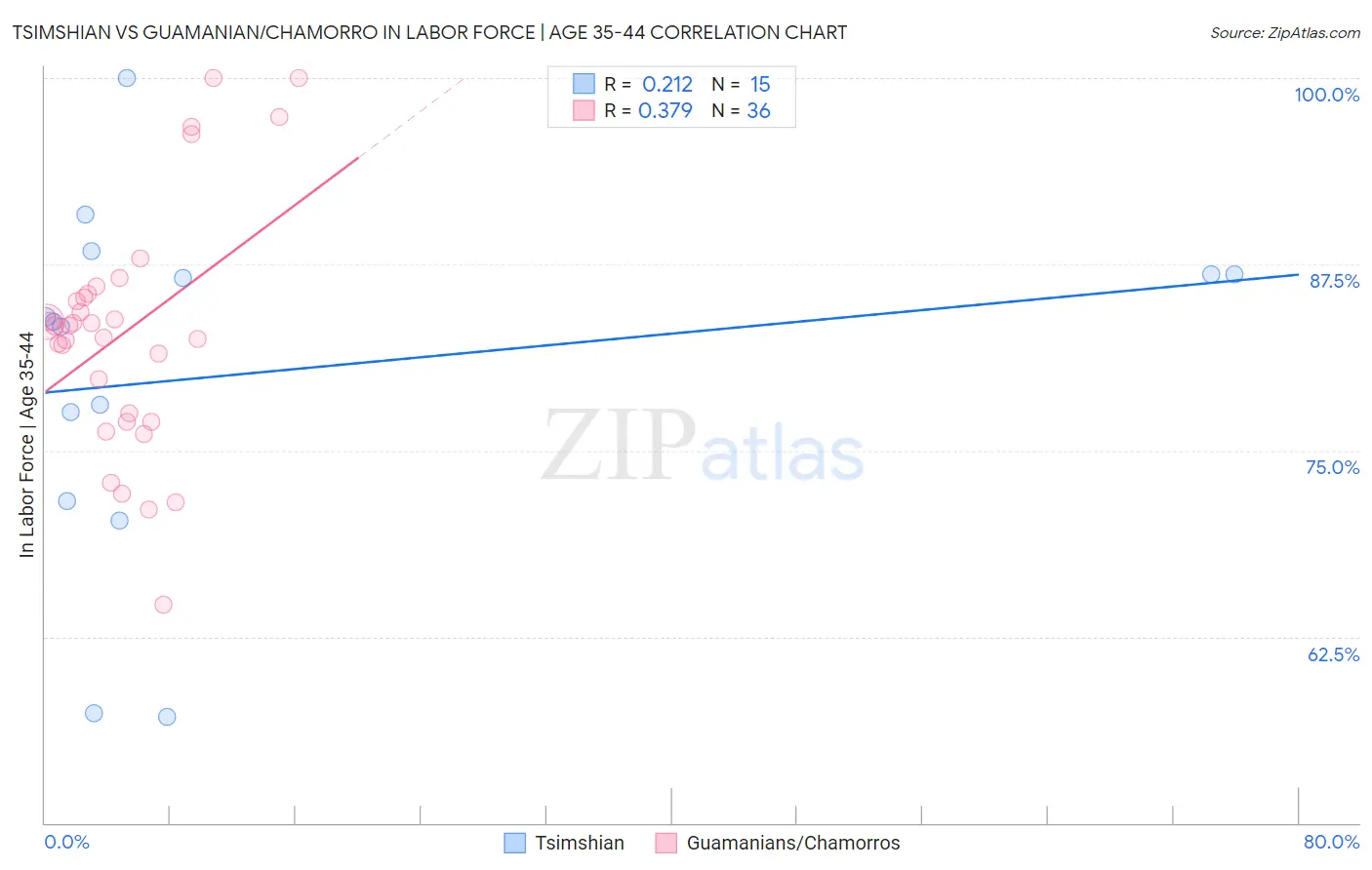 Tsimshian vs Guamanian/Chamorro In Labor Force | Age 35-44