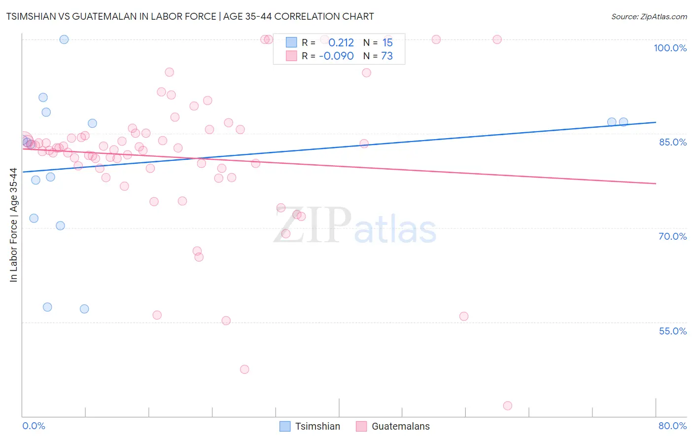 Tsimshian vs Guatemalan In Labor Force | Age 35-44