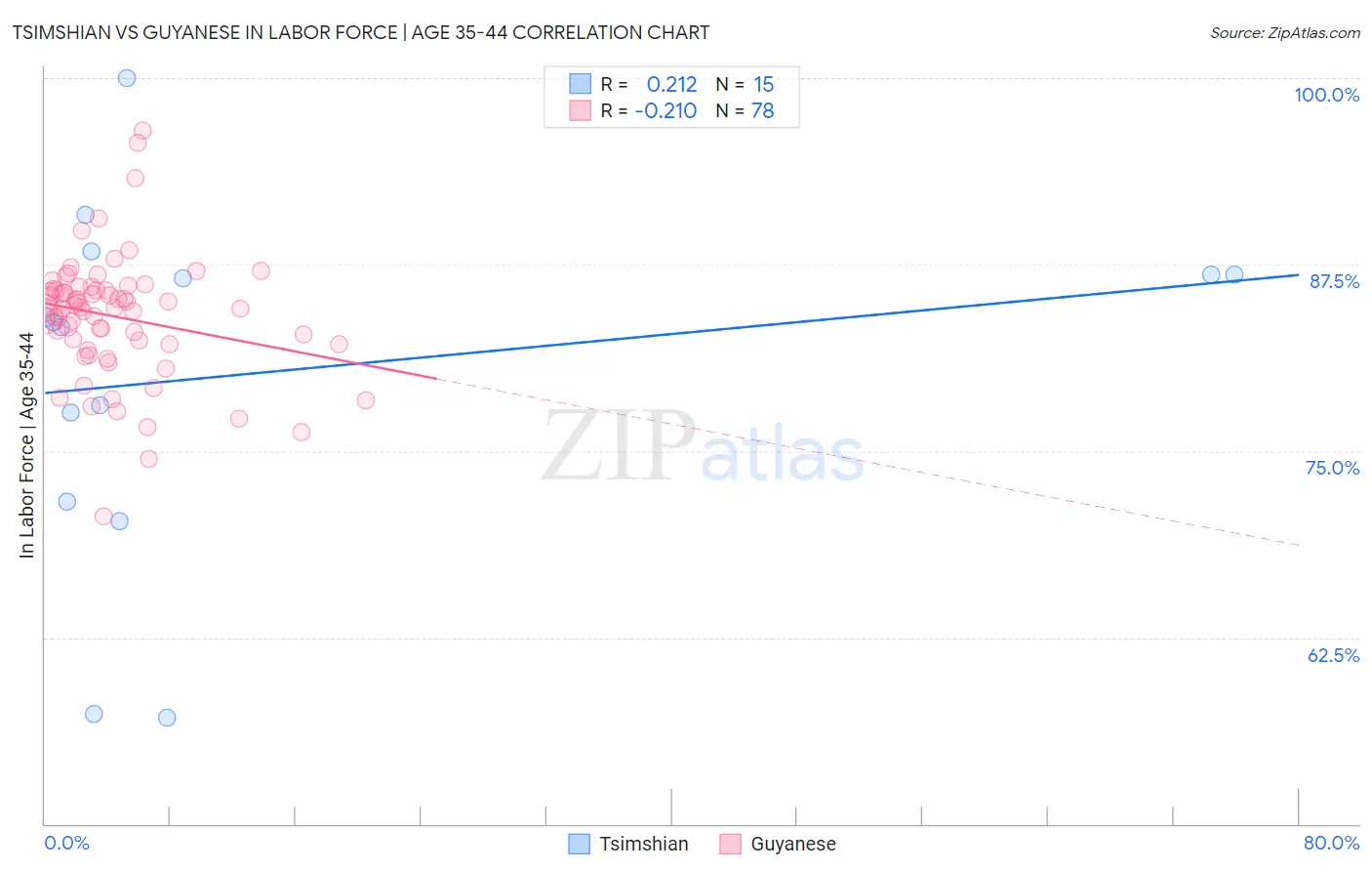 Tsimshian vs Guyanese In Labor Force | Age 35-44