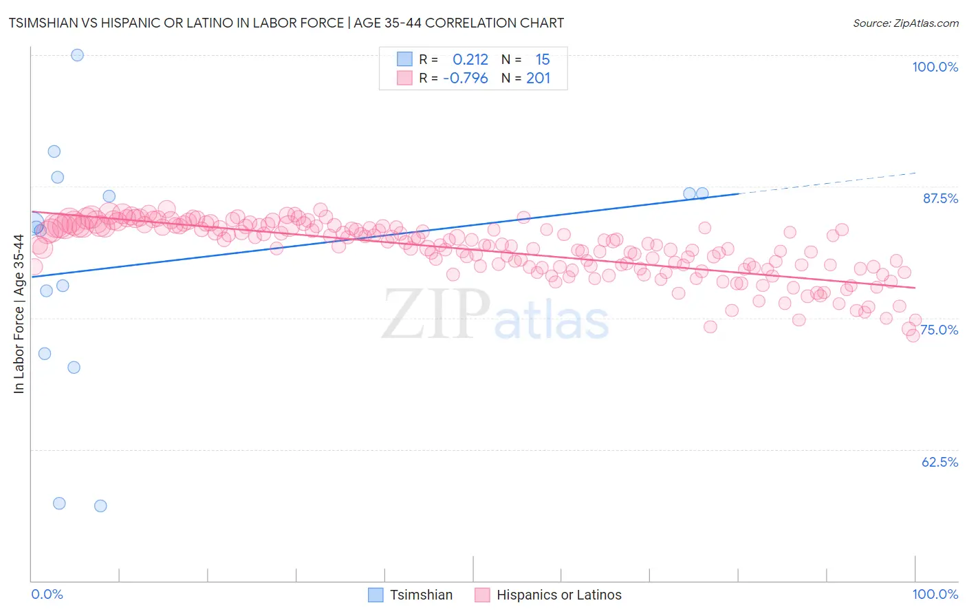 Tsimshian vs Hispanic or Latino In Labor Force | Age 35-44