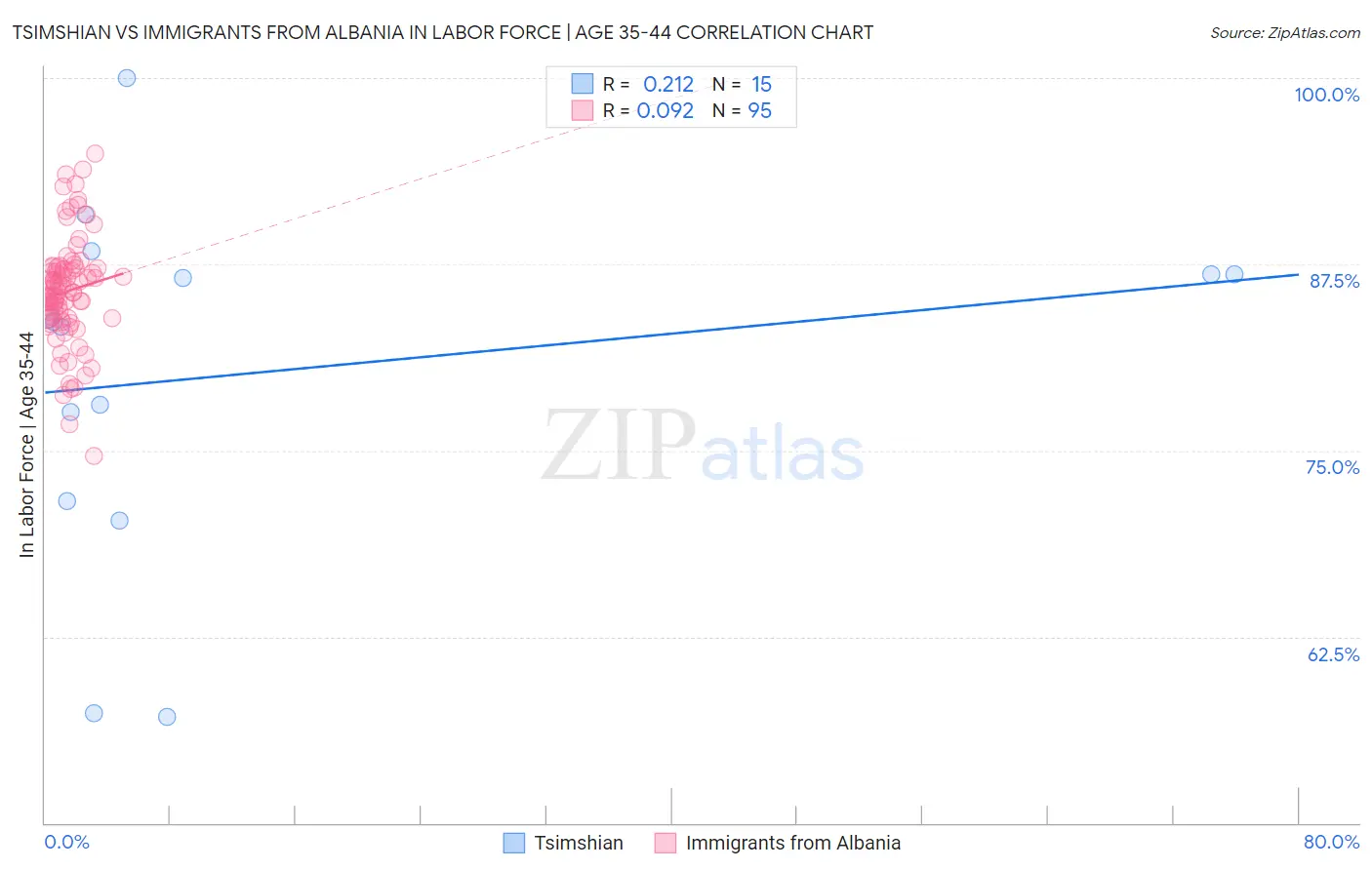 Tsimshian vs Immigrants from Albania In Labor Force | Age 35-44