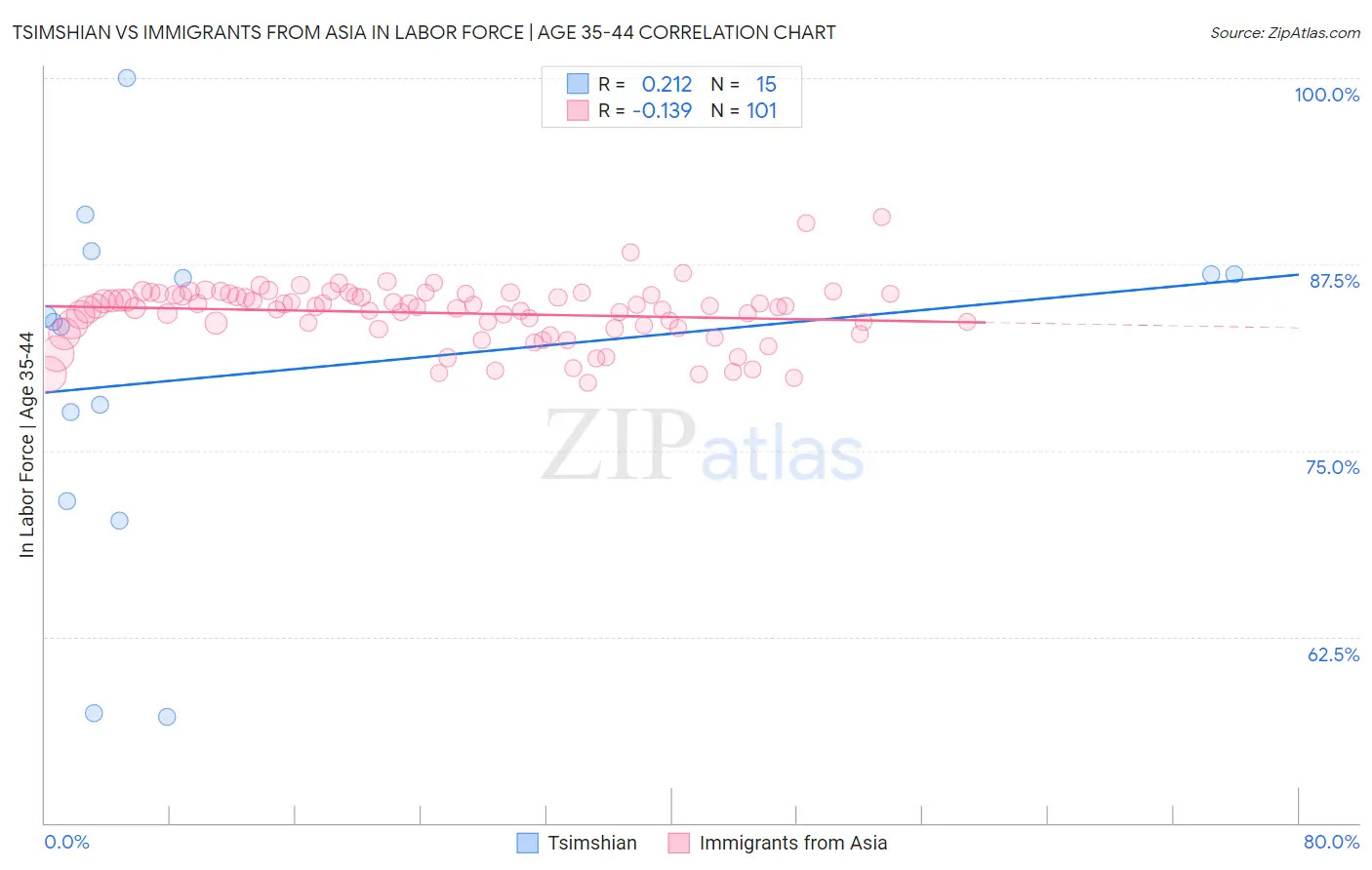 Tsimshian vs Immigrants from Asia In Labor Force | Age 35-44