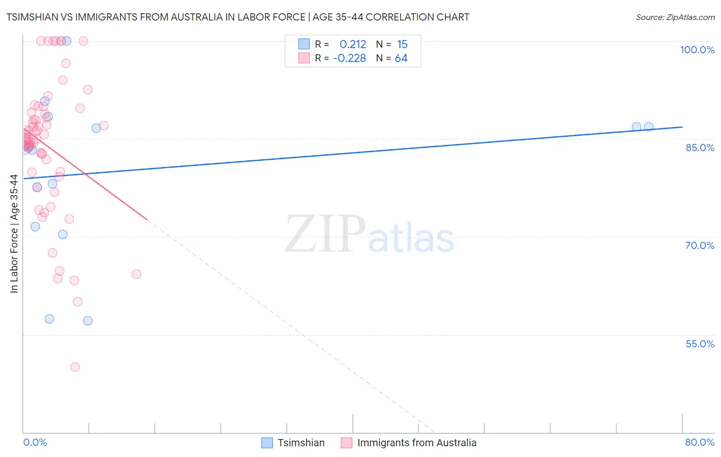 Tsimshian vs Immigrants from Australia In Labor Force | Age 35-44