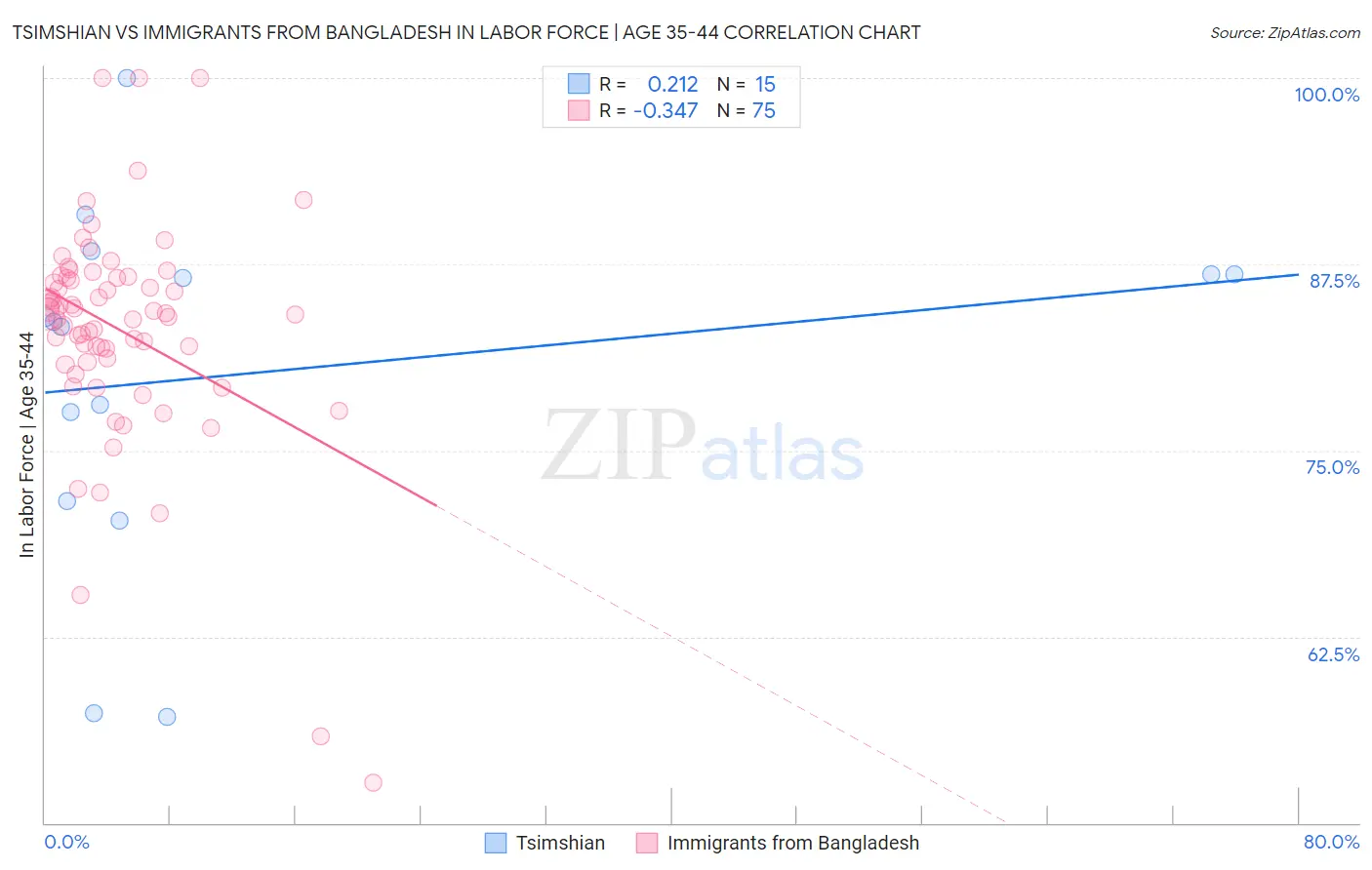 Tsimshian vs Immigrants from Bangladesh In Labor Force | Age 35-44