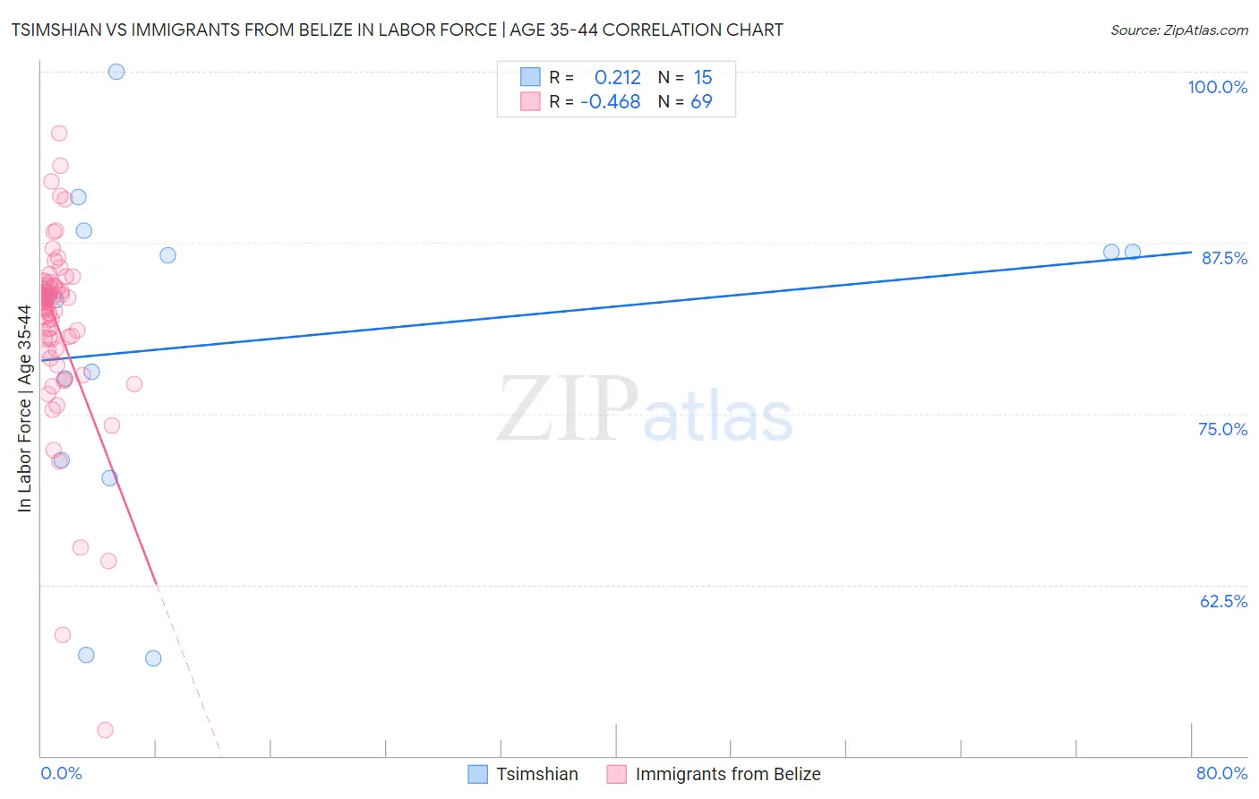 Tsimshian vs Immigrants from Belize In Labor Force | Age 35-44