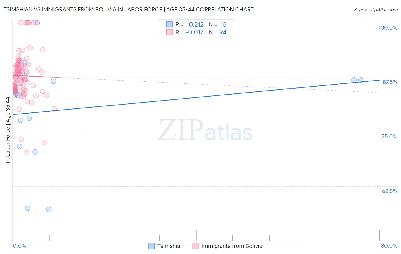 Tsimshian vs Immigrants from Bolivia In Labor Force | Age 35-44