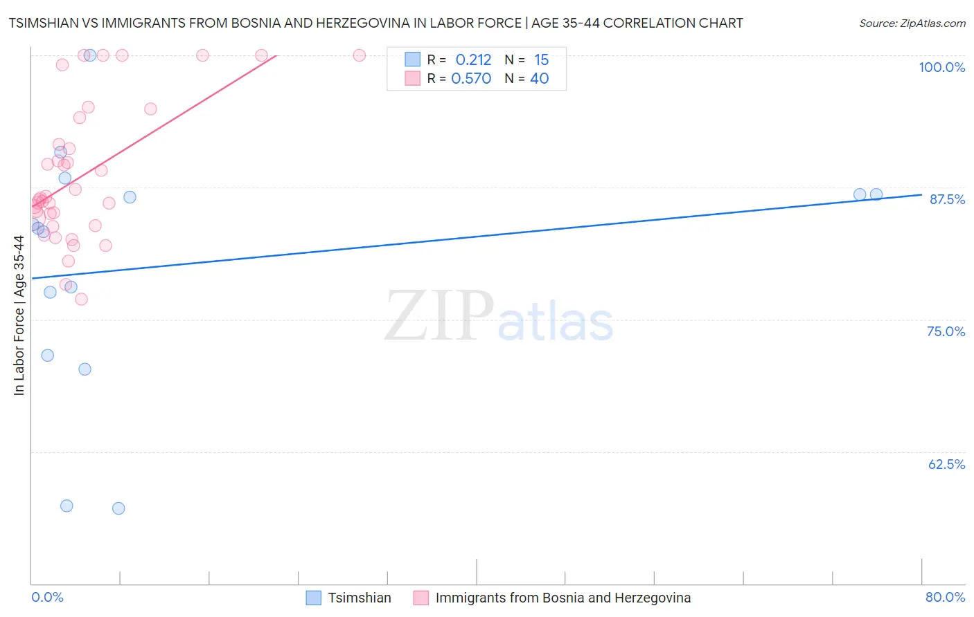 Tsimshian vs Immigrants from Bosnia and Herzegovina In Labor Force | Age 35-44