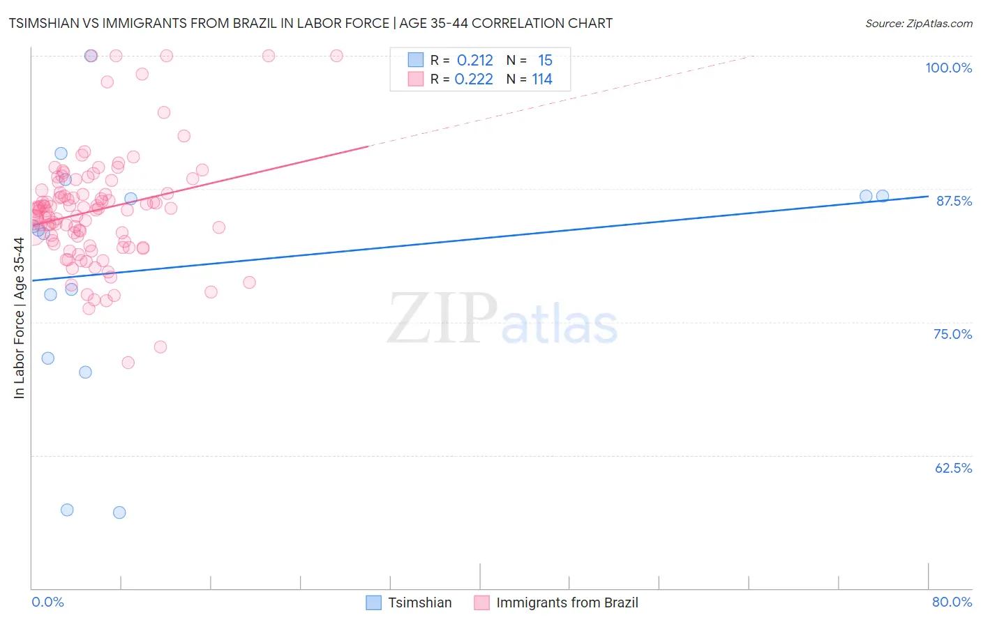 Tsimshian vs Immigrants from Brazil In Labor Force | Age 35-44