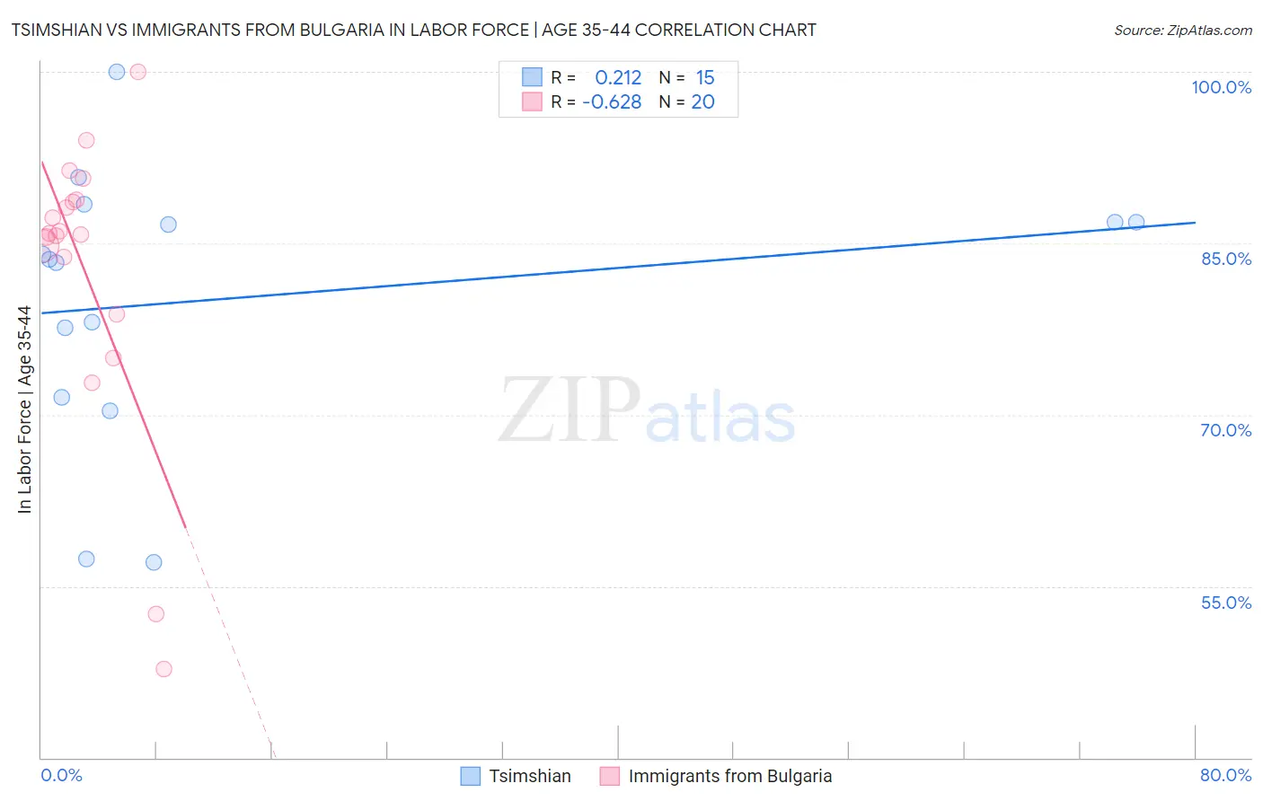 Tsimshian vs Immigrants from Bulgaria In Labor Force | Age 35-44