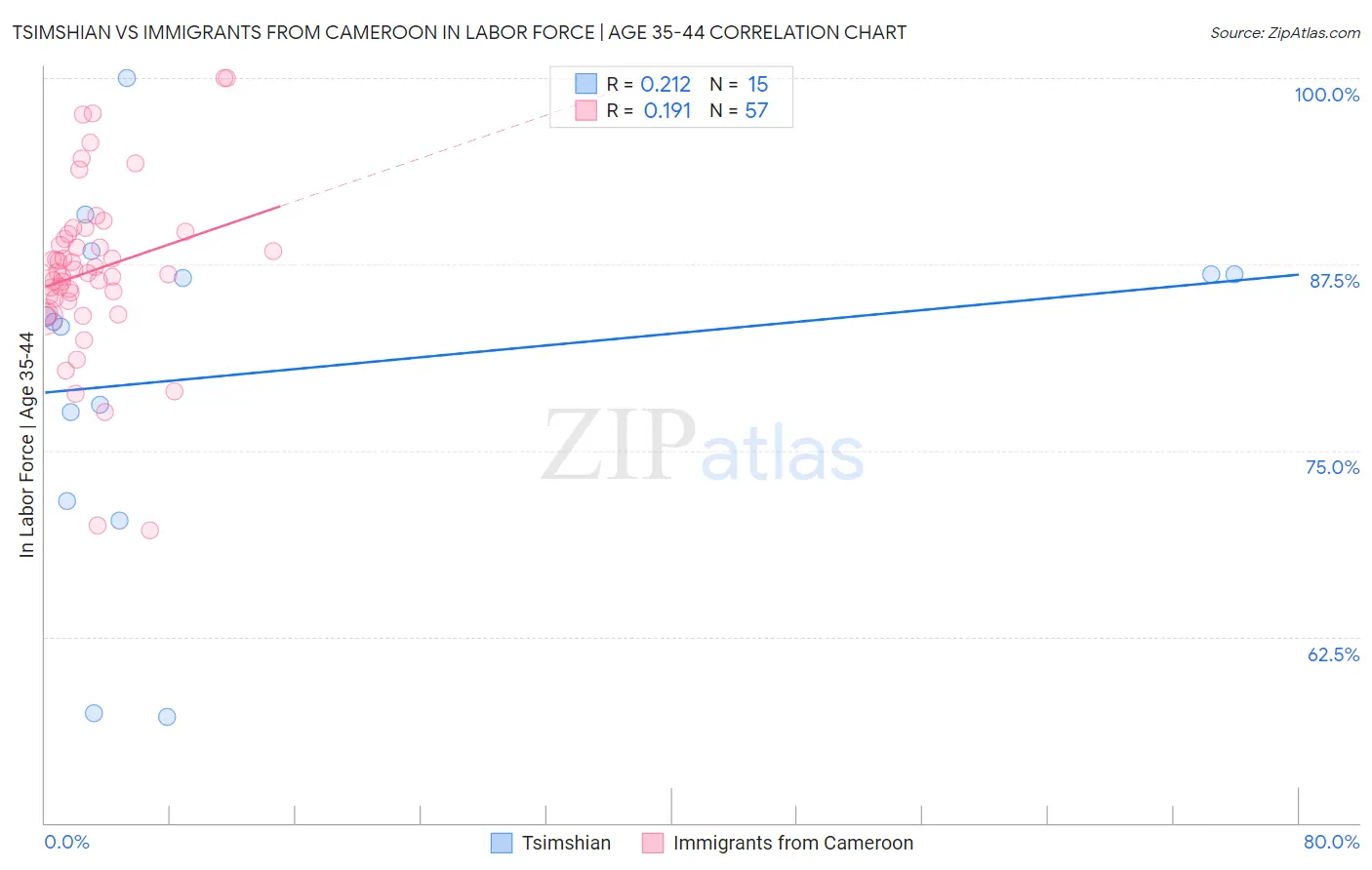 Tsimshian vs Immigrants from Cameroon In Labor Force | Age 35-44