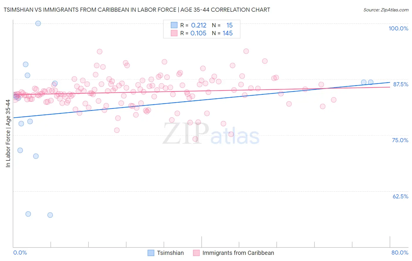 Tsimshian vs Immigrants from Caribbean In Labor Force | Age 35-44